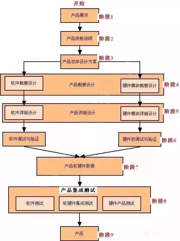 作为智能硬件开发者，你必须了解开发板与PCBA方案板的区别